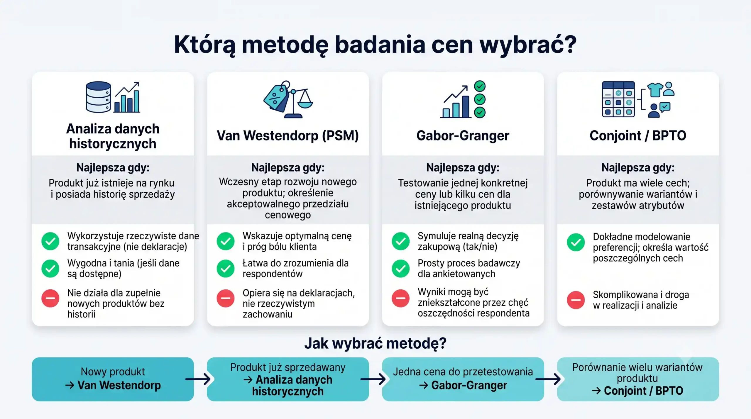 Elastyczność cenowa popytu w badaniach marketingowych 1 Infografika porównująca metody badań cenowych: analiza danych historycznych, Van Westendorp, Gabor-Granger oraz conjoint i BPTO.