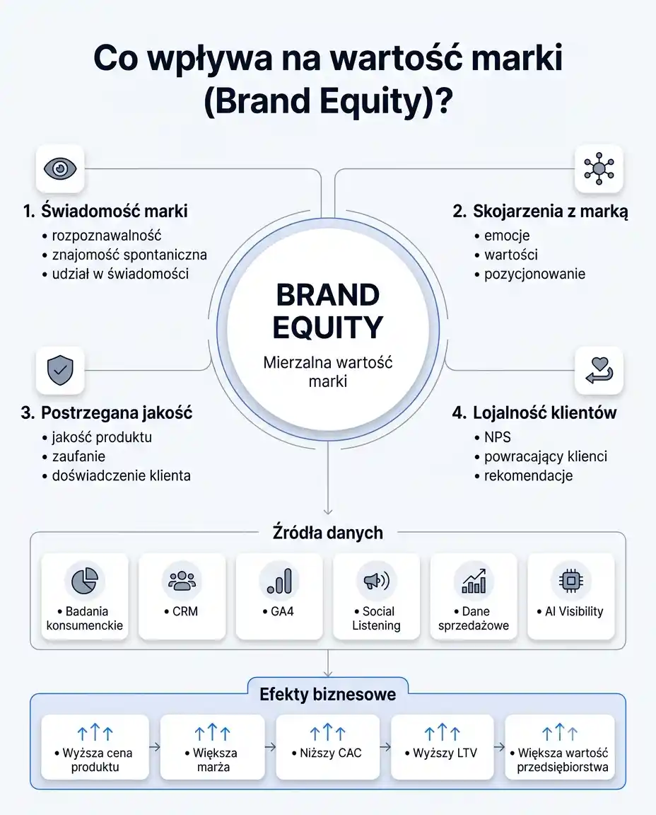 Infografika przedstawiająca czynniki wpływające na wartość marki (Brand Equity): świadomość marki, skojarzenia, postrzegana jakość, lojalność klientów oraz ich wpływ na wyniki biznesowe.