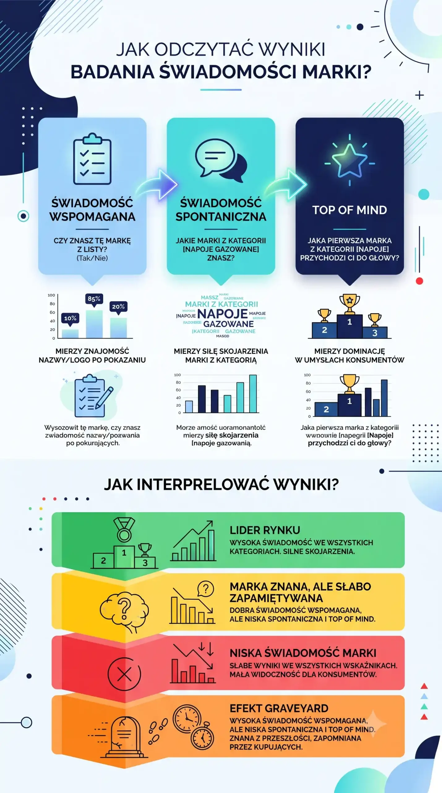 Świadomość marki - jak mierzyć za pomocą badań i jakie są poziomy świadomości? 1 Infografika wyjaśniająca, jak interpretować wyniki badania świadomości marki.