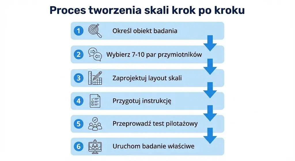 Grafika ilustruje proces tworzenia skali krok po kroku | Openfield