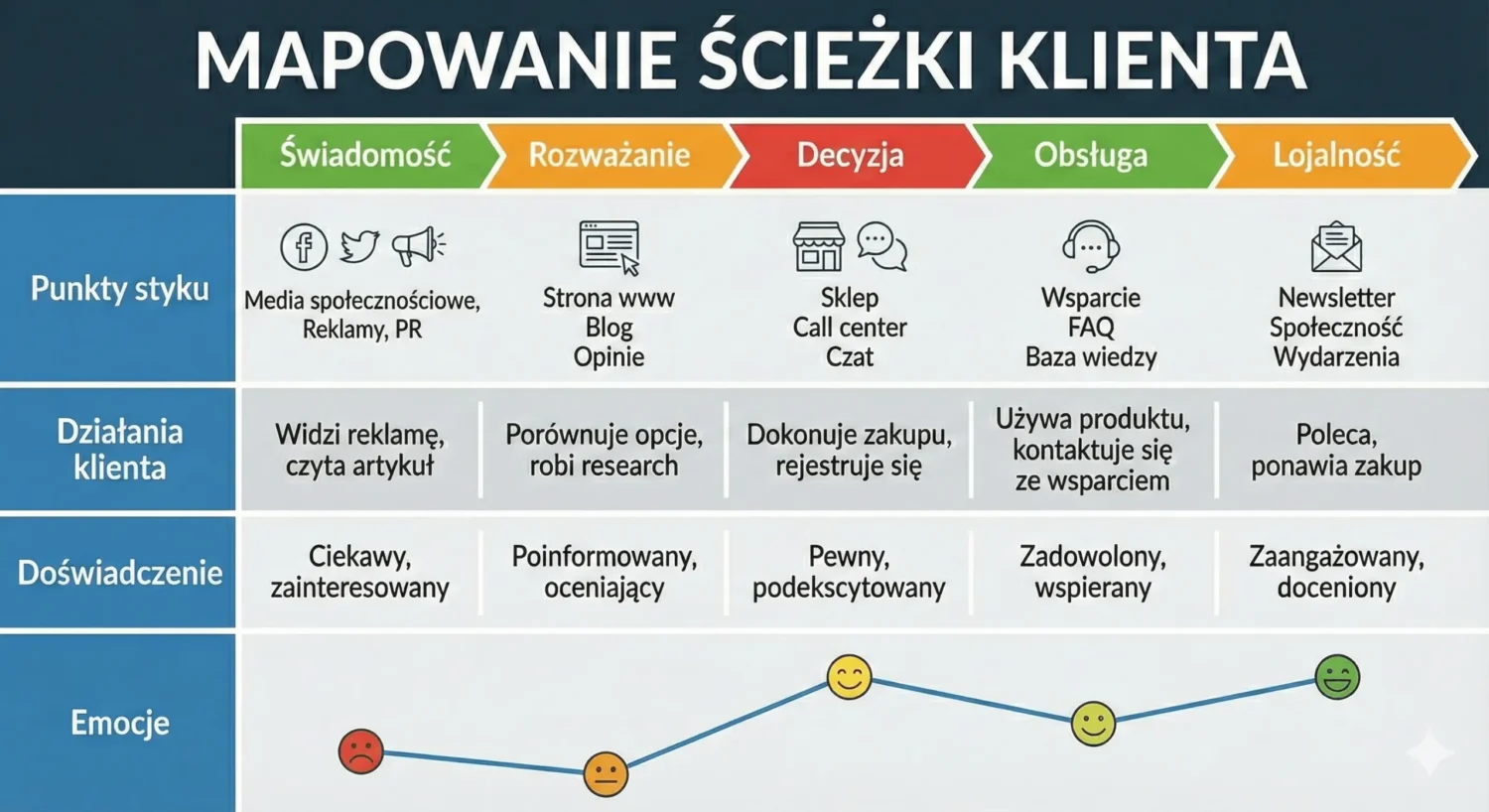 Przykładowy schemat Mapy Ścieżki Klienta (Customer Journey Map) z podziałem na fazy od świadomości do lojalności.