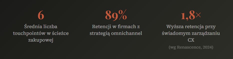Wyniki badań Renascence z 2024 odnośnie strategii omnichannel, UX i touchpoints