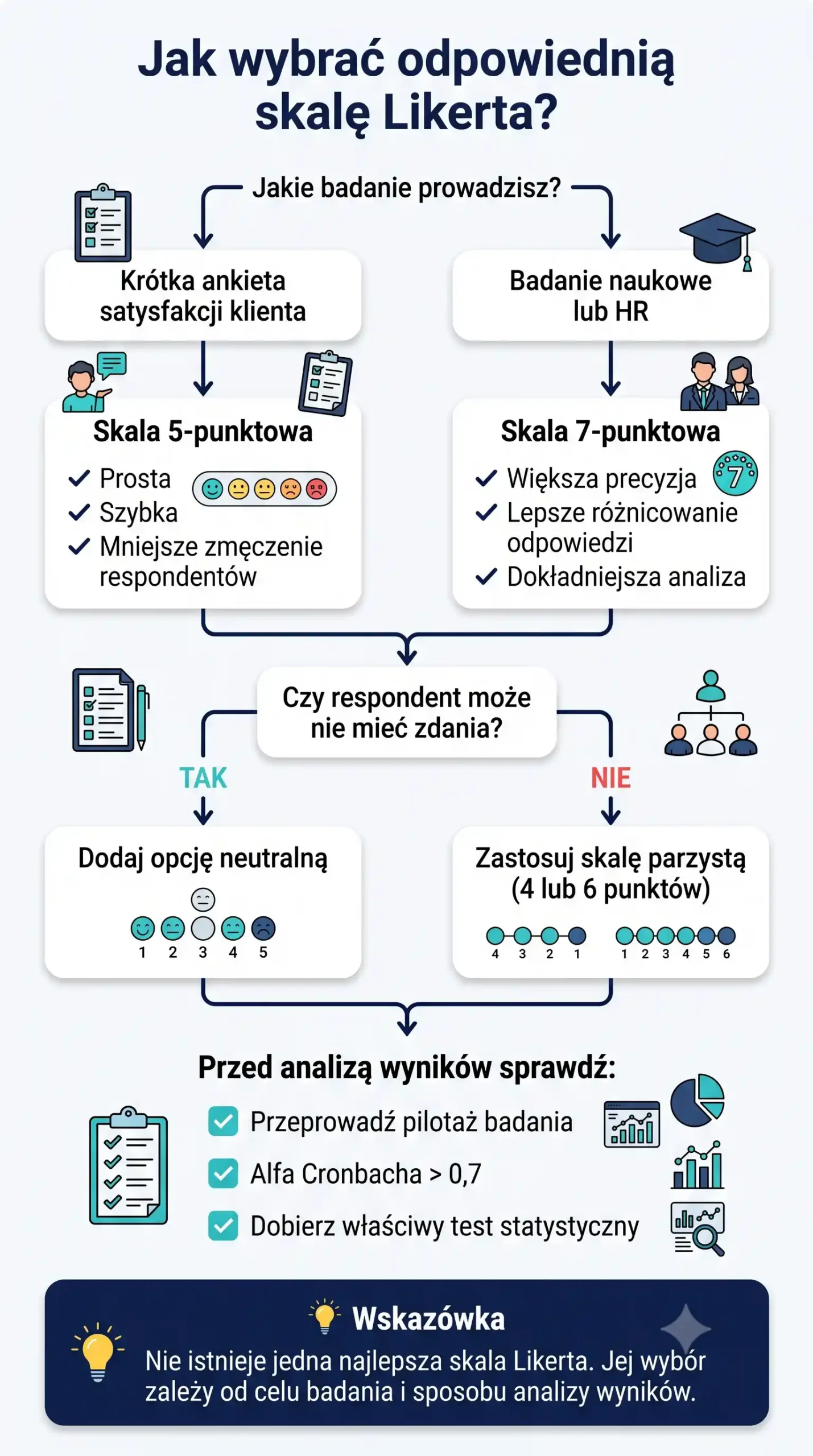 Infografika przedstawiająca, jak wybrać odpowiednią skalę Likerta w zależności od rodzaju badania.